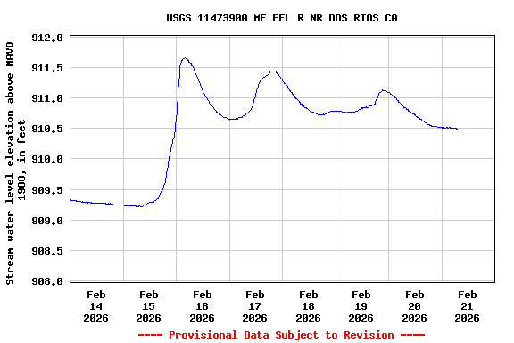 Graph of  Stream water level elevation above NAVD 1988, in feet