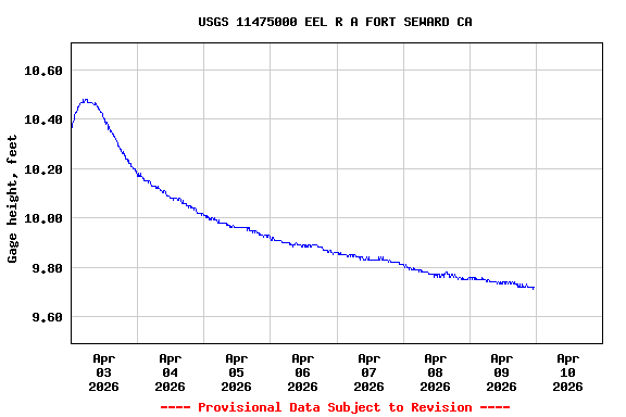 Graph of  Gage height, feet