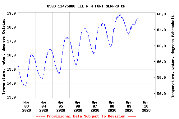 Graph of  Temperature, water, degrees Celsius