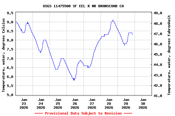 Graph of  Temperature, water, degrees Celsius