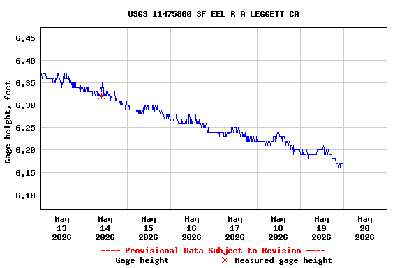 Graph of  Gage height, feet