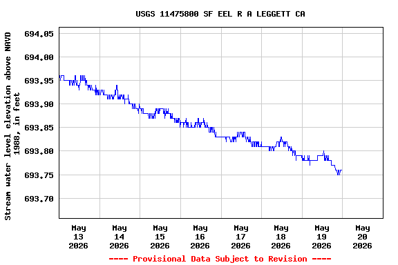Graph of  Stream water level elevation above NAVD 1988, in feet