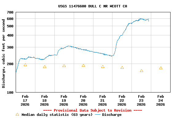 Graph of  Discharge, cubic feet per second