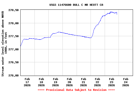Graph of  Stream water level elevation above NAVD 1988, in feet