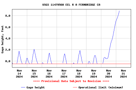 Graph of  Gage height, feet