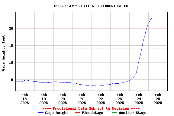 Graph of  Gage height, feet