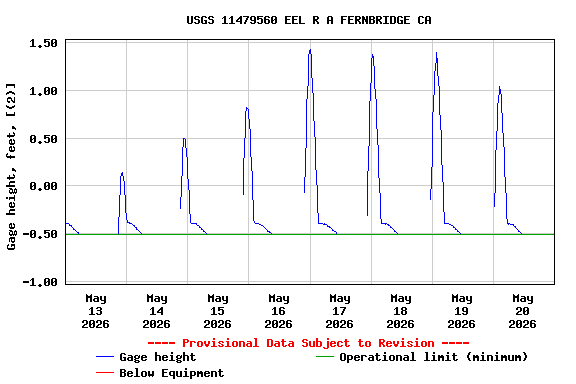 Graph of  Gage height, feet, [(2)]