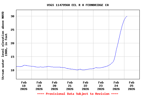 Graph of  Stream water level elevation above NAVD 1988, in feet