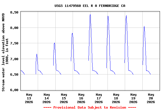 Graph of  Stream water level elevation above NAVD 1988, in feet