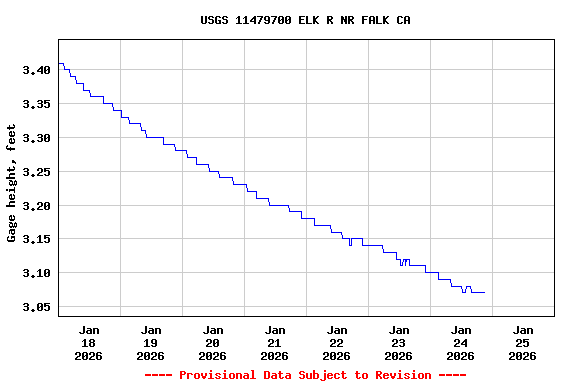 Graph of  Gage height, feet