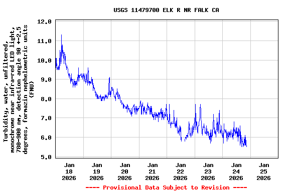 Graph of  Turbidity, water, unfiltered, monochrome near infra-red LED light, 780-900 nm, detection angle 90 +-2.5 degrees, formazin nephelometric units (FNU)