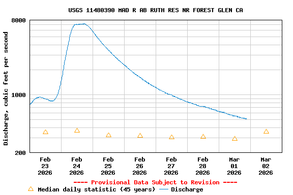 Graph of  Discharge, cubic feet per second