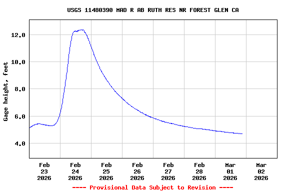 Graph of  Gage height, feet