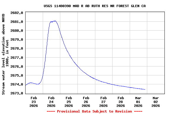 Graph of  Stream water level elevation above NAVD 1988, in feet