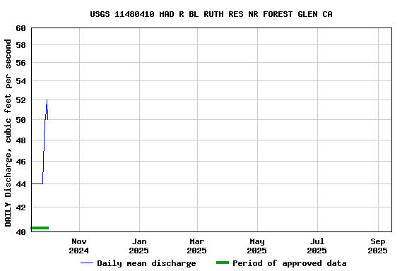 Graph of DAILY Discharge, cubic feet per second