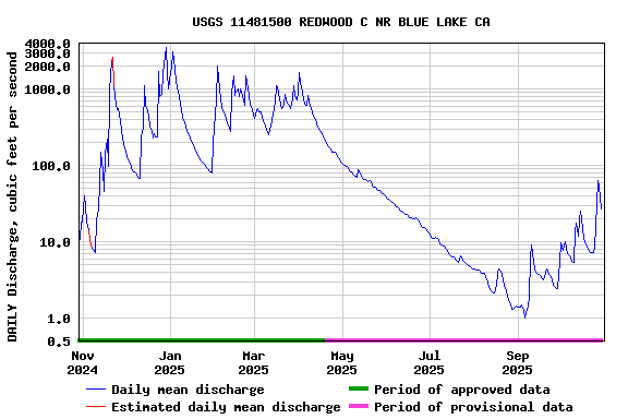 Graph of DAILY Discharge, cubic feet per second