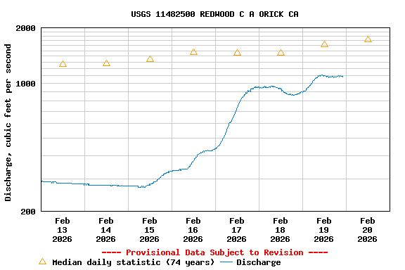 Graph of  Discharge, cubic feet per second