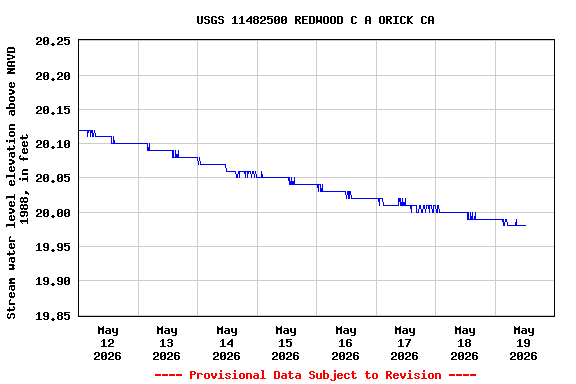 Graph of  Stream water level elevation above NAVD 1988, in feet