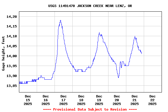 Graph of  Gage height, feet