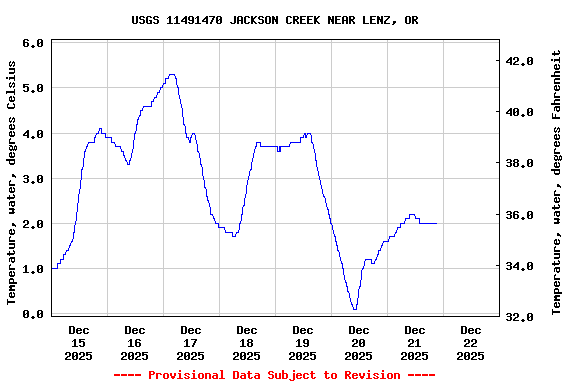 Graph of  Temperature, water, degrees Celsius