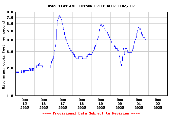 Graph of  Discharge, cubic feet per second