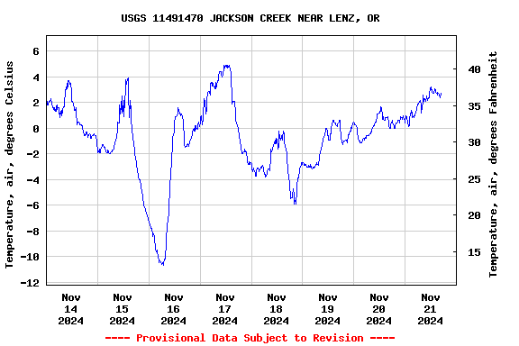 Graph of  Temperature, air, degrees Celsius