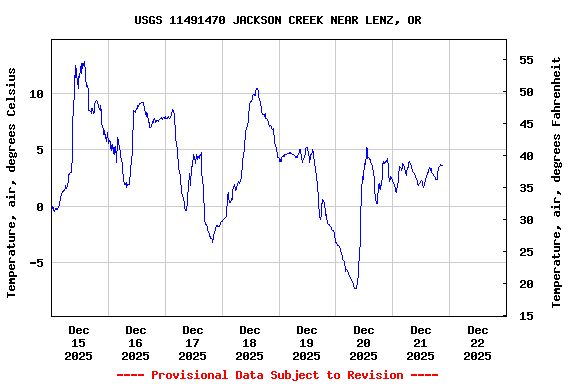 Graph of  Temperature, air, degrees Celsius