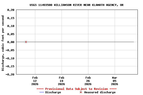 Graph of  Discharge, cubic feet per second