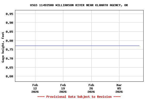 Graph of  Gage height, feet