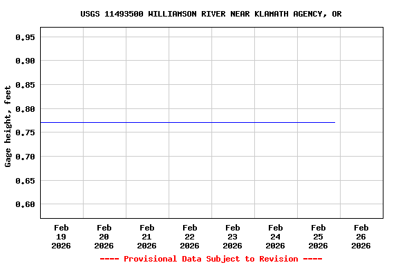 Graph of  Gage height, feet