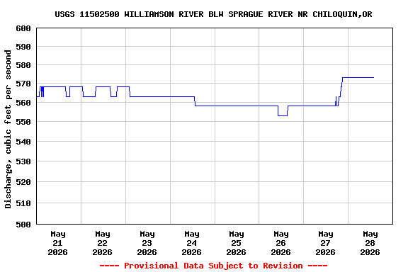 Graph of  Discharge, cubic feet per second