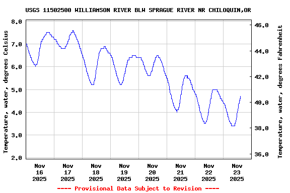 Graph of  Temperature, water, degrees Celsius