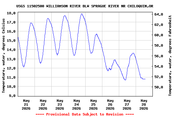 Graph of  Temperature, water, degrees Celsius