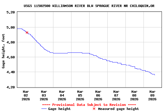 Graph of  Gage height, feet