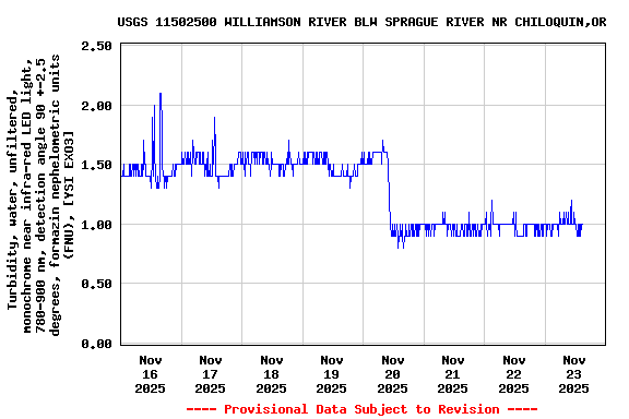 Graph of  Turbidity, water, unfiltered, monochrome near infra-red LED light, 780-900 nm, detection angle 90 +-2.5 degrees, formazin nephelometric units (FNU), [YSI EXO3]