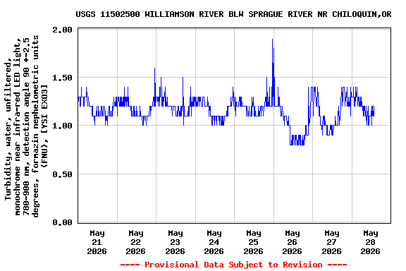 Graph of  Turbidity, water, unfiltered, monochrome near infra-red LED light, 780-900 nm, detection angle 90 +-2.5 degrees, formazin nephelometric units (FNU), [YSI EXO3]