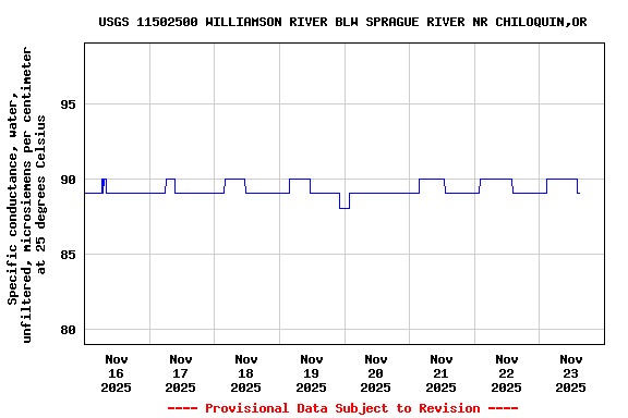 Graph of  Specific conductance, water, unfiltered, microsiemens per centimeter at 25 degrees Celsius
