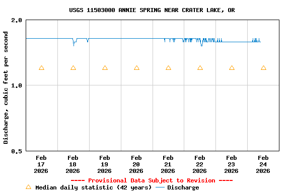Graph of  Discharge, cubic feet per second