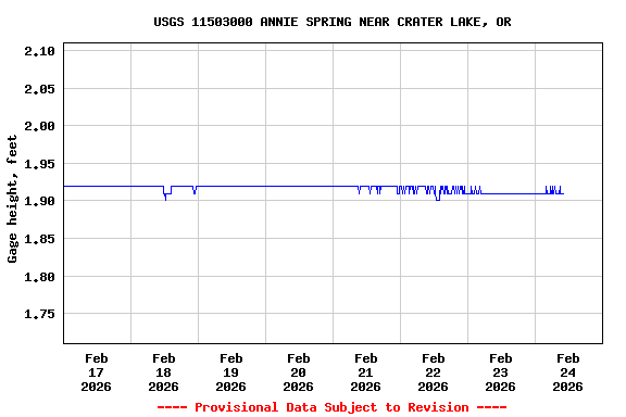 Graph of  Gage height, feet