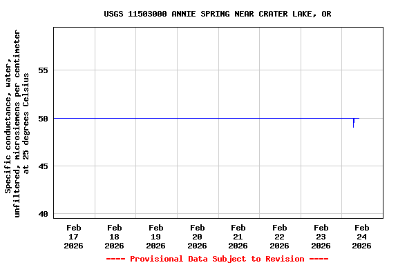 Graph of  Specific conductance, water, unfiltered, microsiemens per centimeter at 25 degrees Celsius