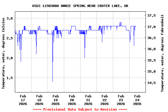 Graph of  Temperature, water, degrees Celsius