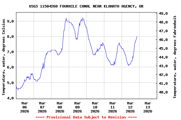 Graph of  Temperature, water, degrees Celsius