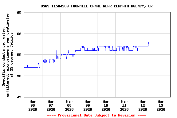 Graph of  Specific conductance, water, unfiltered, microsiemens per centimeter at 25 degrees Celsius