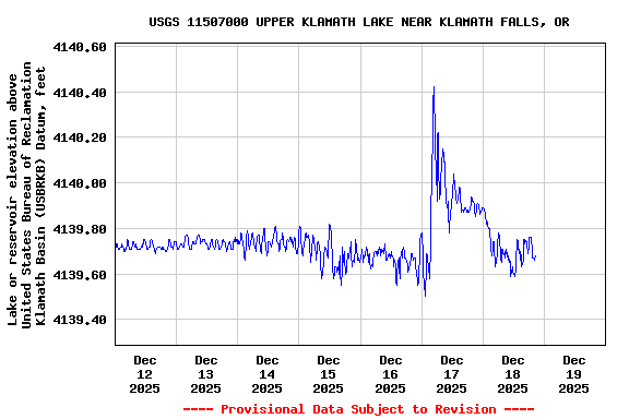 Graph of  Lake or reservoir elevation above United States Bureau of Reclamation Klamath Basin (USBRKB) Datum, feet