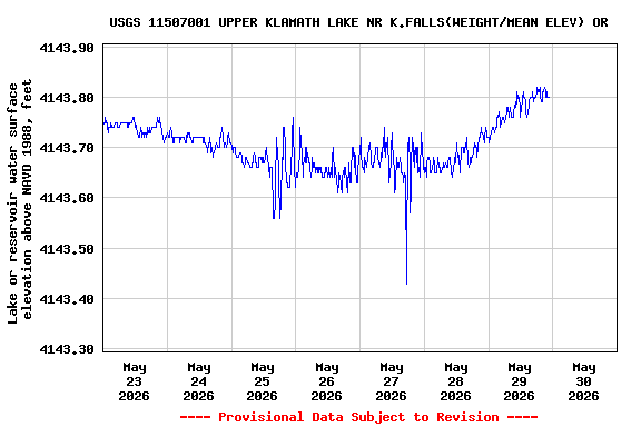 Graph of  Lake or reservoir water surface elevation above NAVD 1988, feet