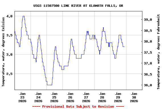 Graph of  Temperature, water, degrees Celsius
