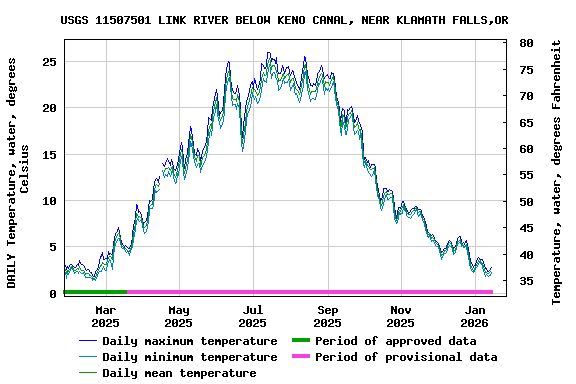 Graph of DAILY Temperature, water, degrees Celsius