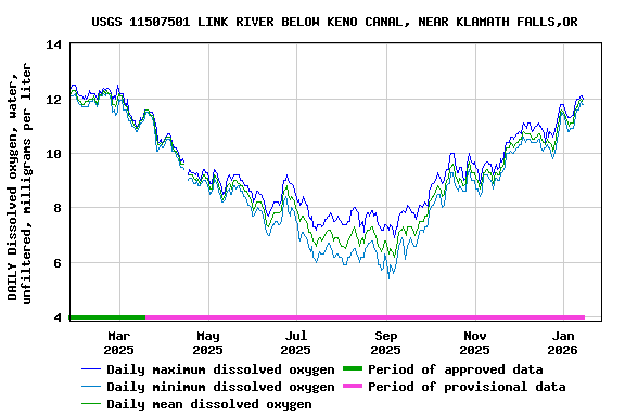 Graph of DAILY Dissolved oxygen, water, unfiltered, milligrams per liter