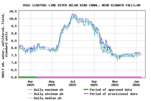 Graph of DAILY pH, water, unfiltered, field, standard units