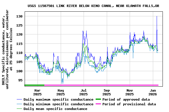 Graph of DAILY Specific conductance, water, unfiltered, microsiemens per centimeter at 25 degrees Celsius